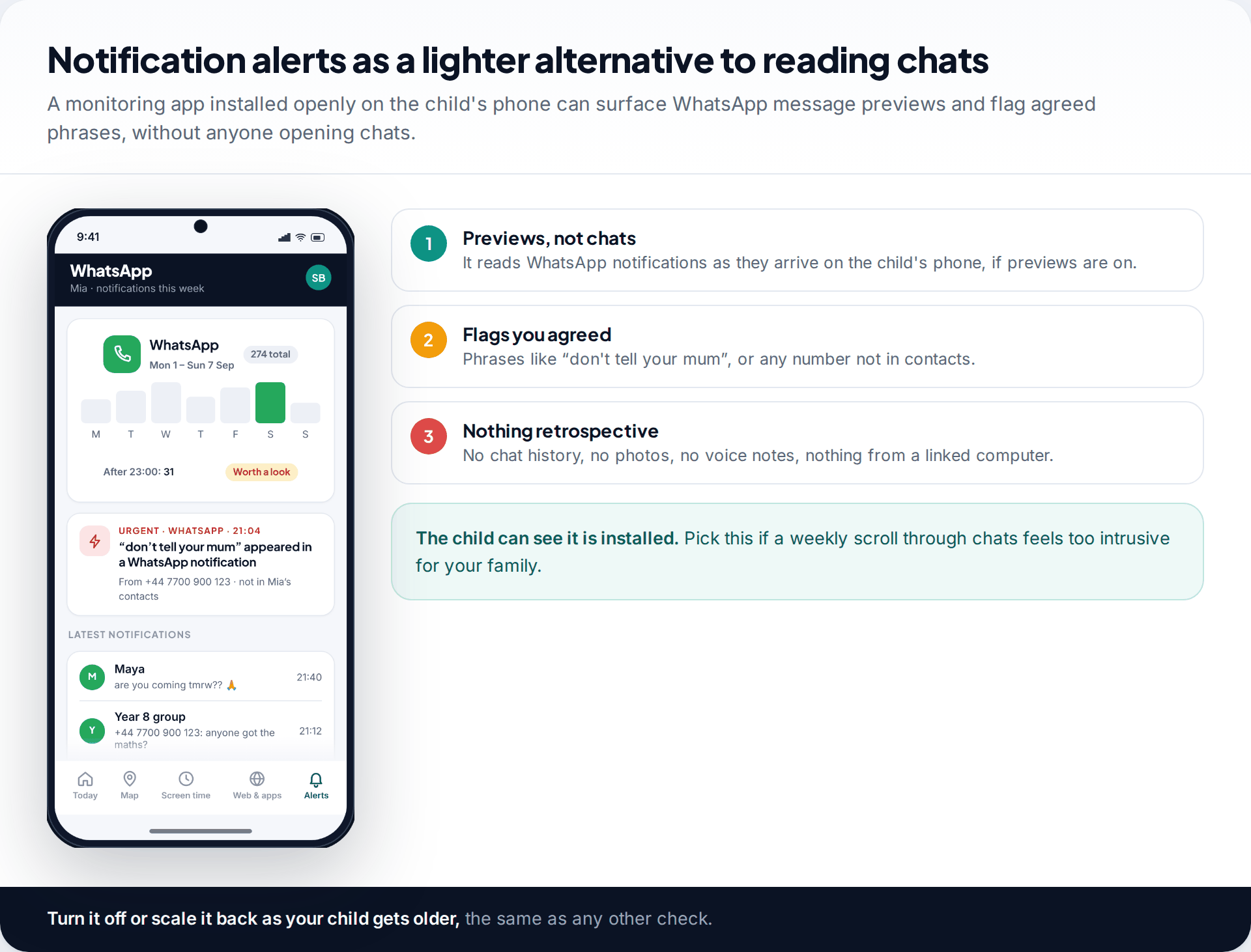 A family monitoring app showing WhatsApp notification previews and a flagged phrase, beside three steps explaining previews, agreed flags and what it cannot see