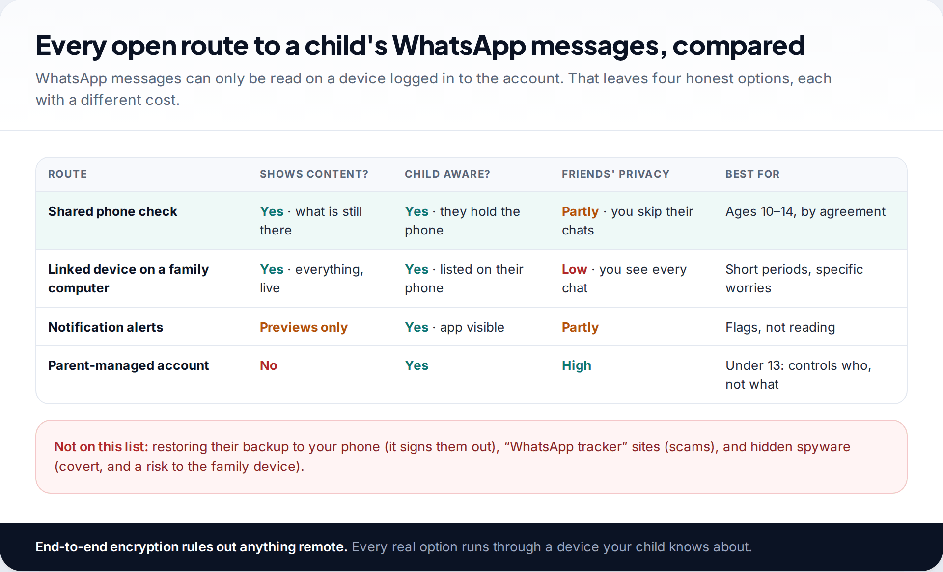 Comparison table of open ways to see a child's WhatsApp messages: shared phone check, linked device, notification alerts and parent-managed accounts, by content, awareness and privacy