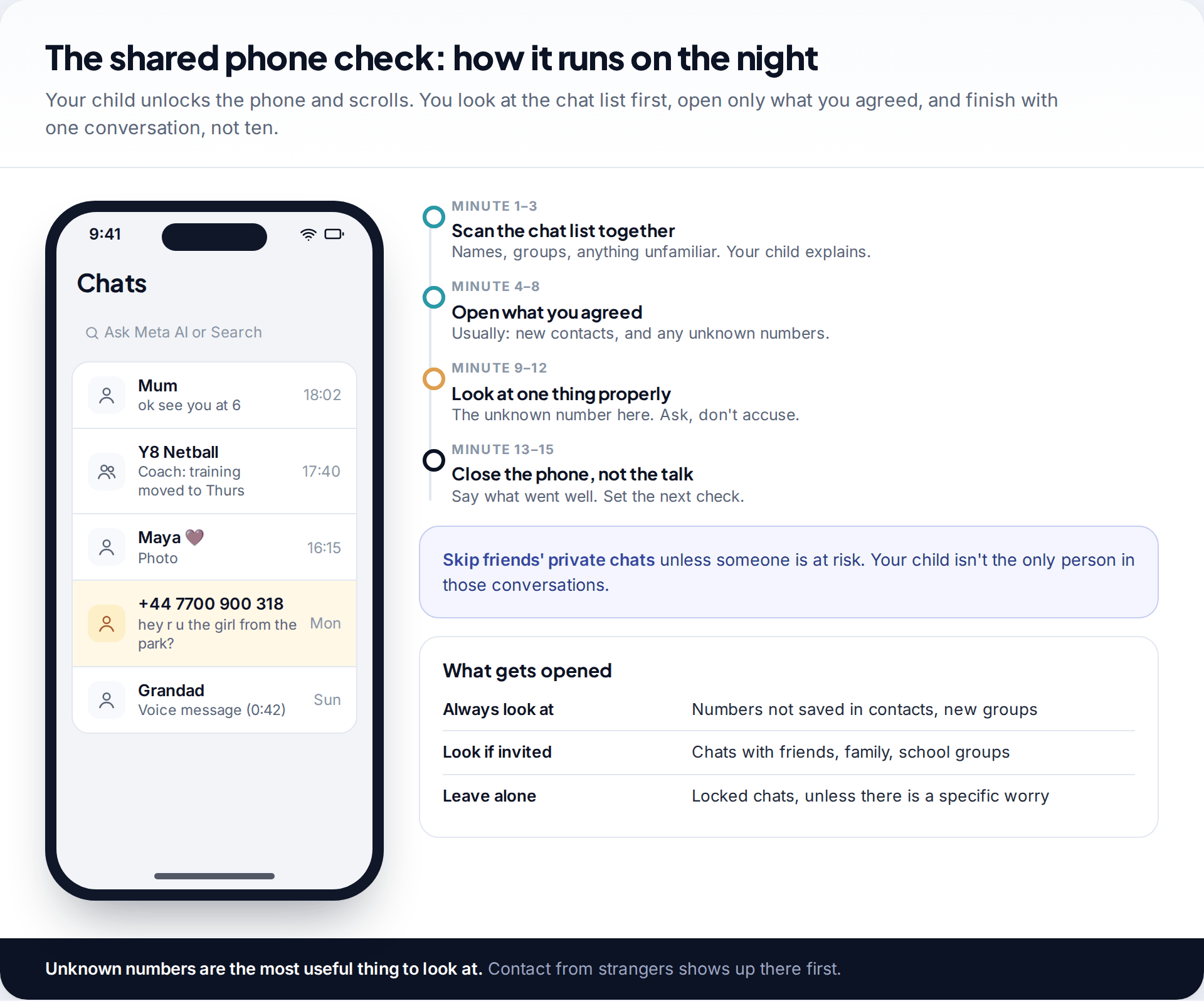 WhatsApp chat list on a child's phone with an unknown number highlighted, beside a fifteen-minute timeline for a shared check done together