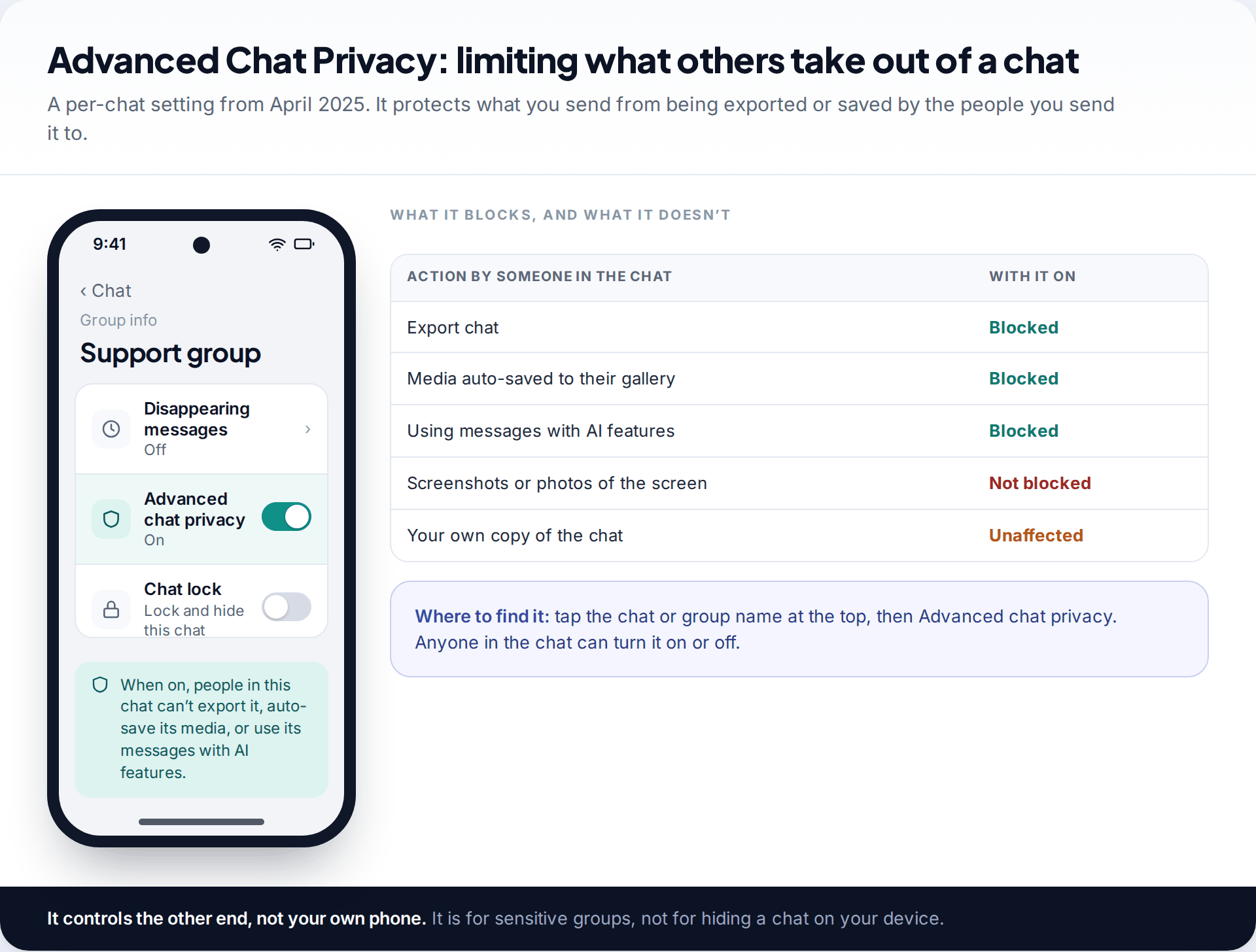 WhatsApp group info screen with Advanced chat privacy switched on, and a table of what it blocks, such as exporting chats, and what it doesn't, such as screenshots