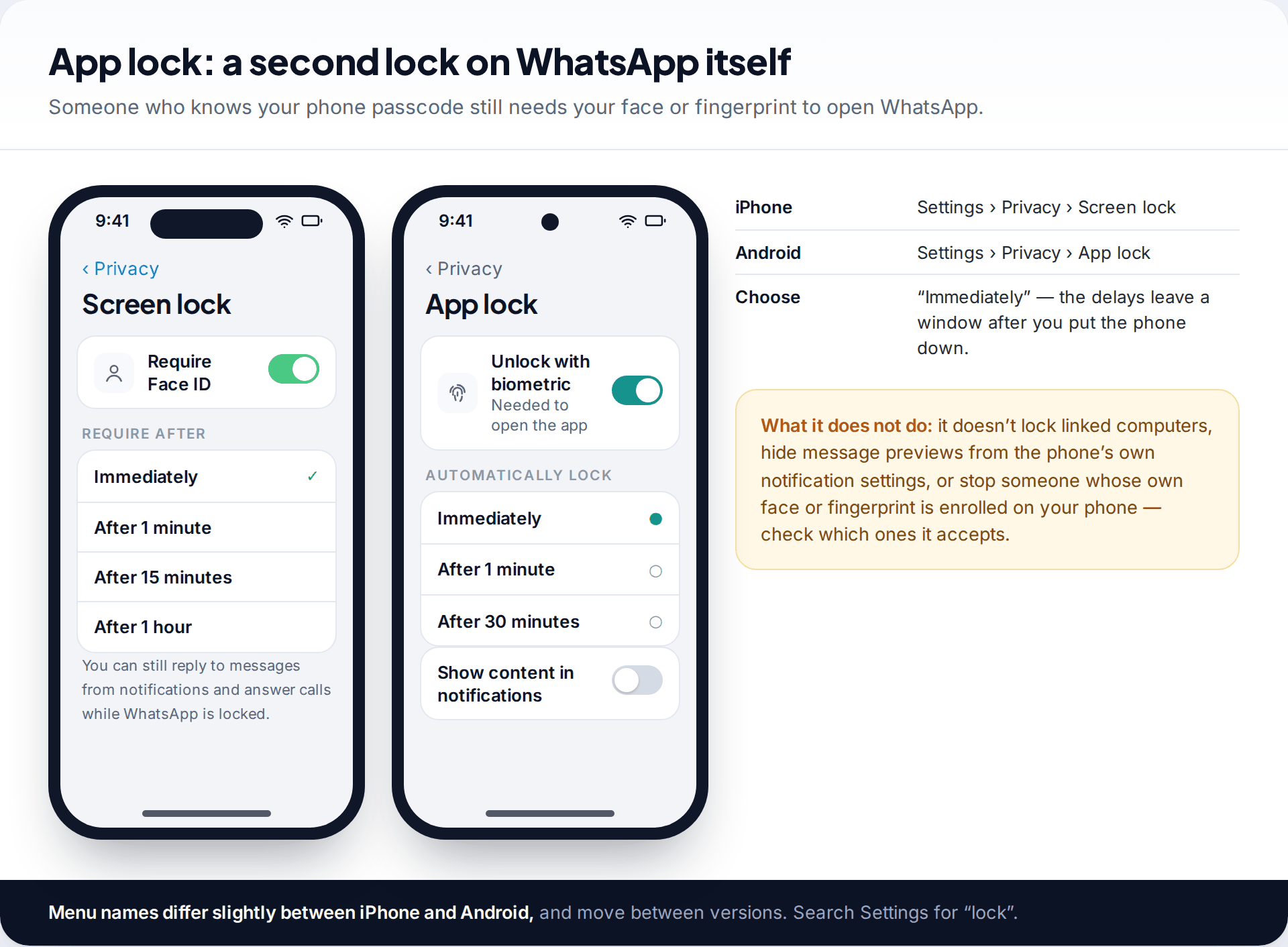 iPhone Screen lock and Android App lock settings in WhatsApp, both set to lock immediately, with the menu paths and limits