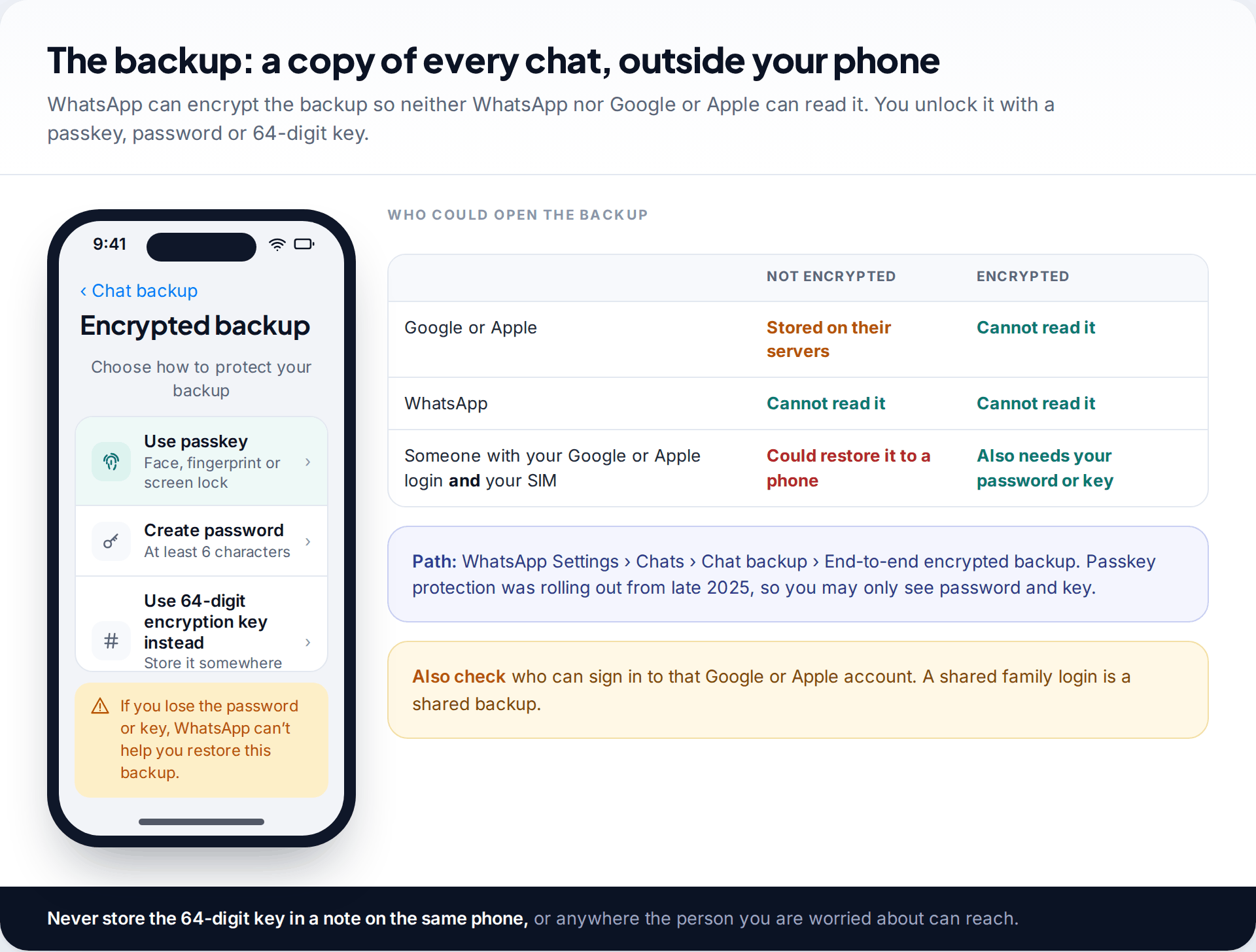 WhatsApp end-to-end encrypted backup setup screen offering a passkey, a password or a 64-digit key, beside a table of who can open the backup