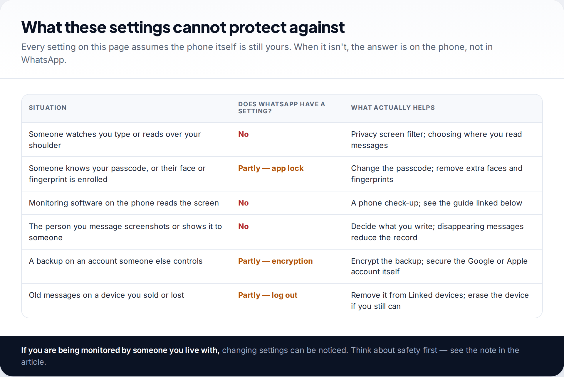 Table of six situations such as someone who knows your passcode or monitoring software on the phone, showing whether WhatsApp has a setting and what actually helps