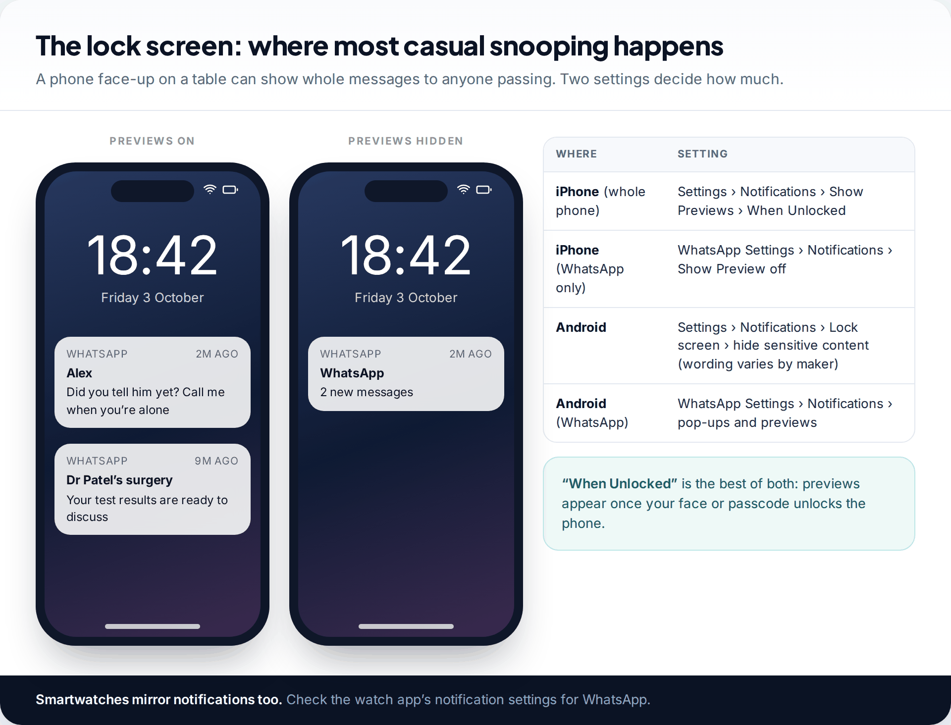 Two lock screens comparing WhatsApp notifications with full previews against hidden previews, beside a table of iPhone and Android settings