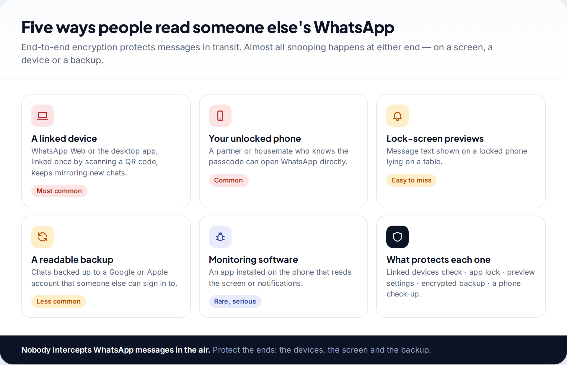 Six tiles showing the ways people read someone else's WhatsApp: linked devices, an unlocked phone, lock-screen previews, readable backups and monitoring software