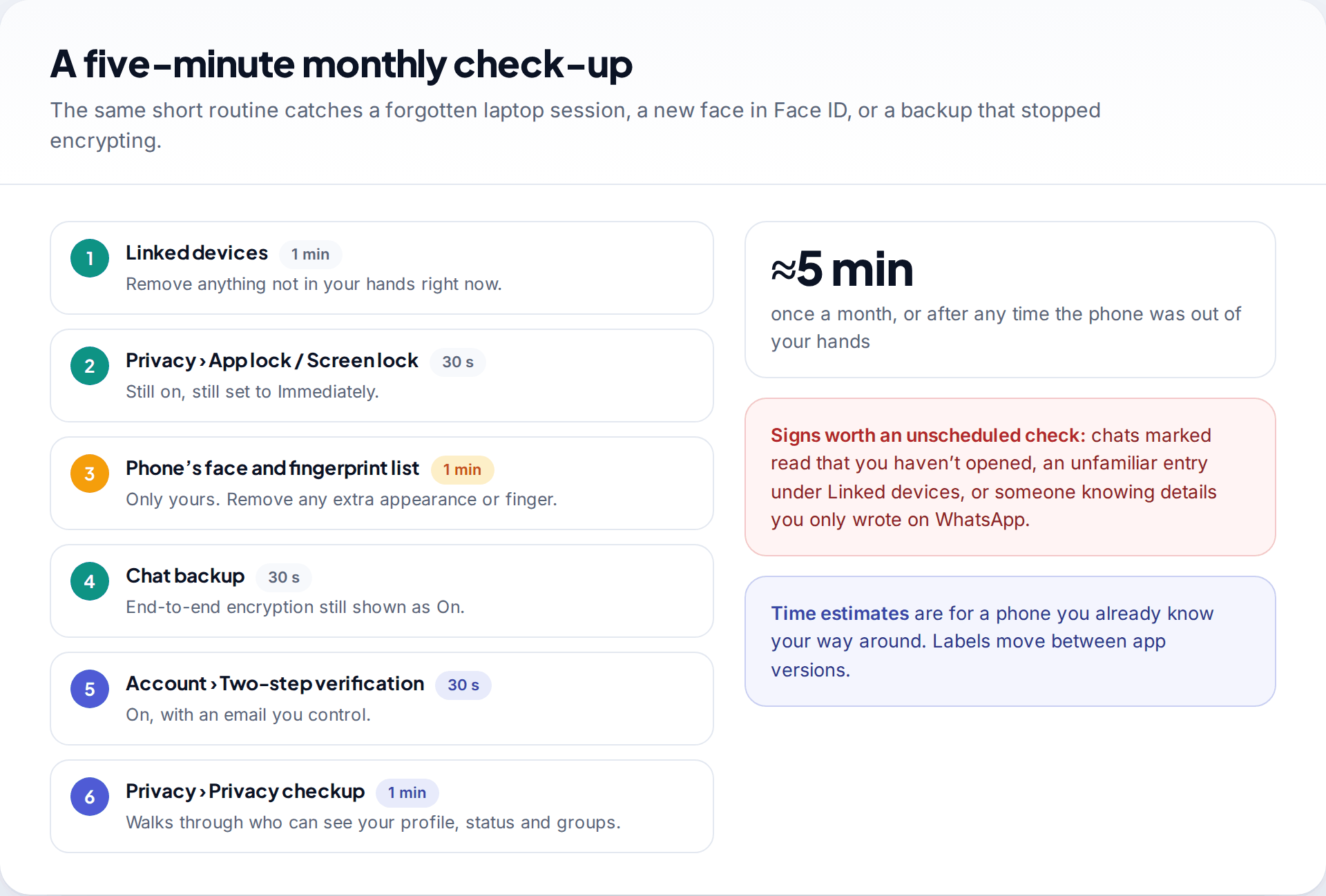 Checklist of six WhatsApp privacy checks with time estimates, totalling about five minutes a month