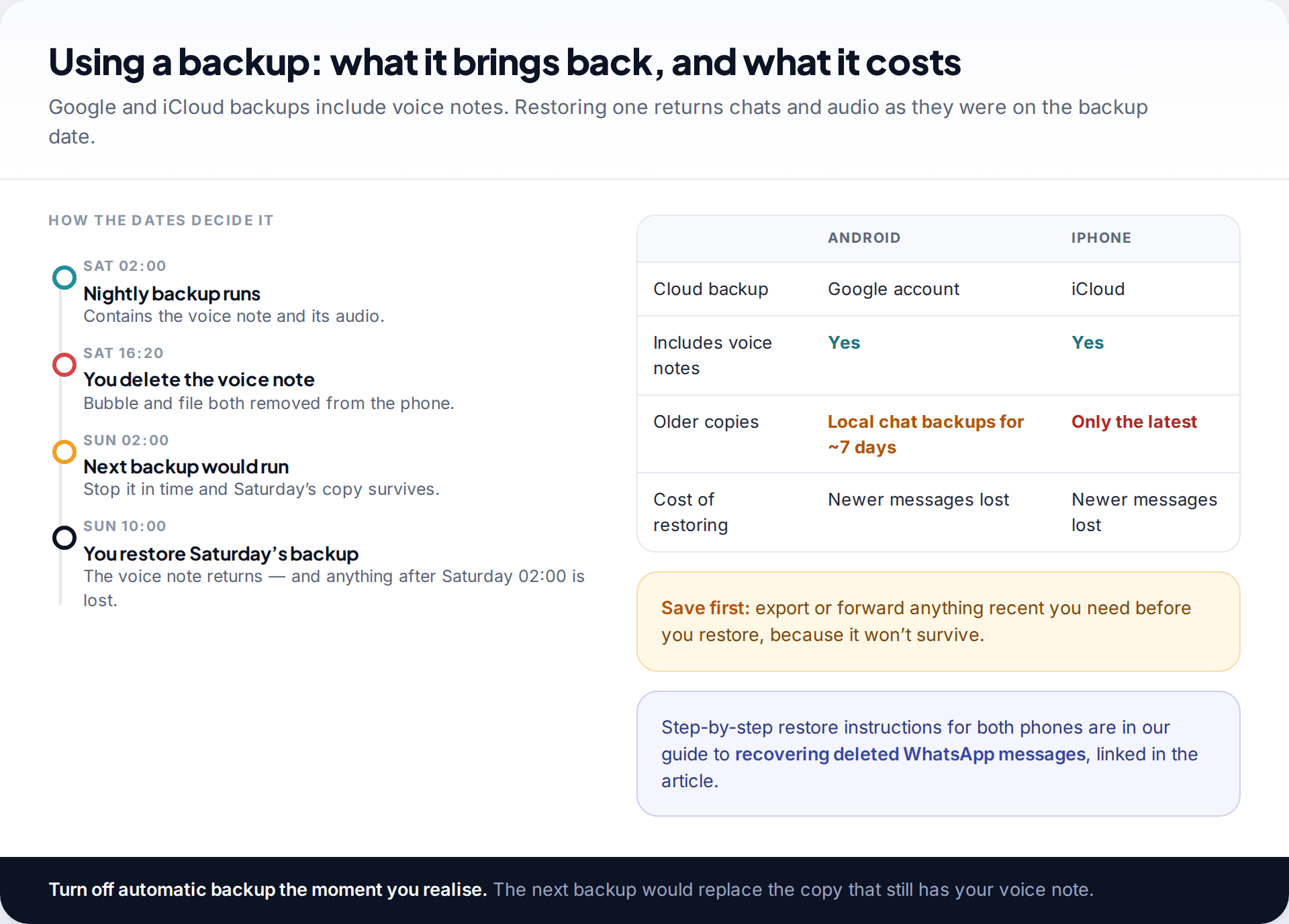 Timeline showing how a nightly WhatsApp backup made before a deletion can bring back a voice note, beside a table comparing Android and iPhone backups
