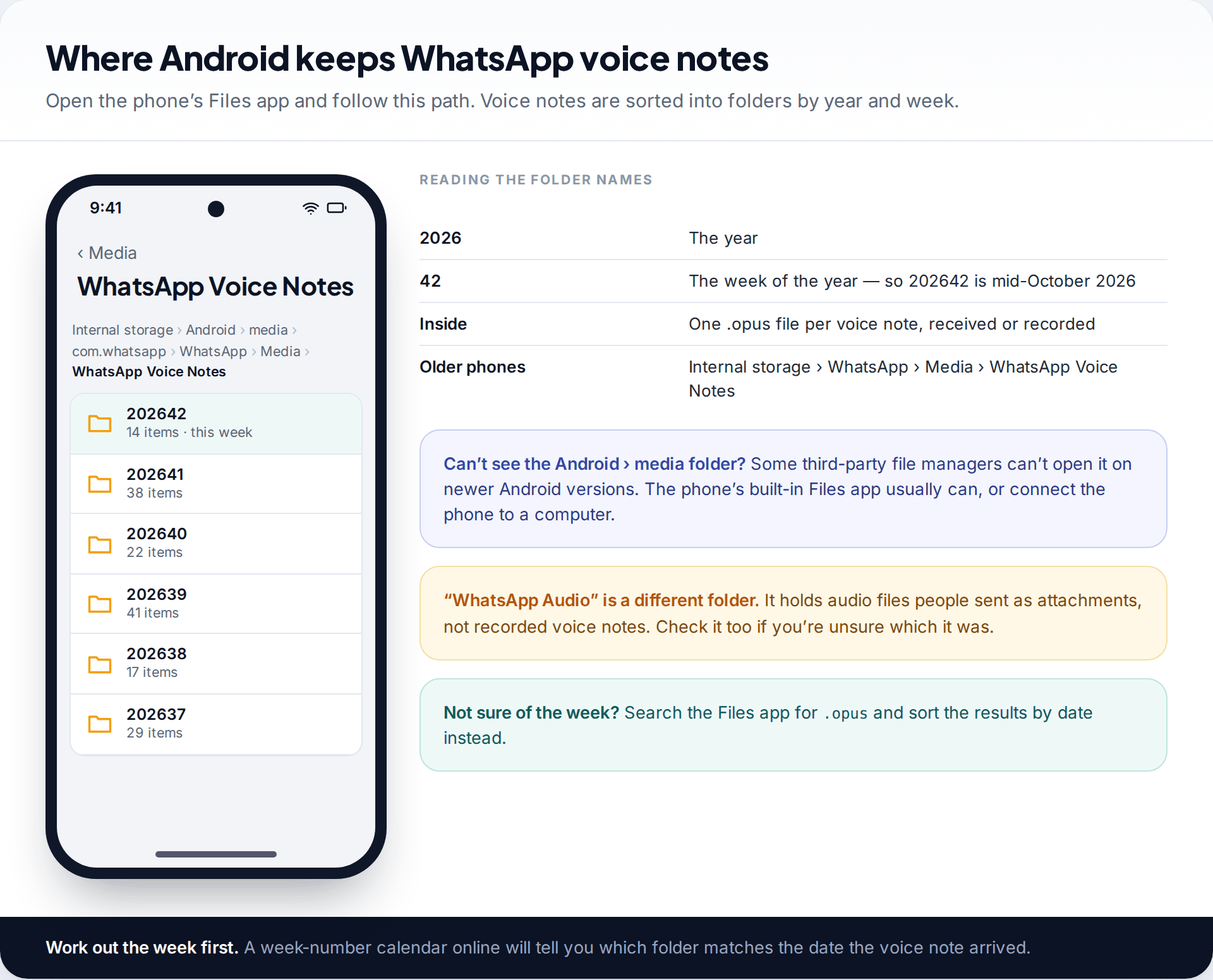 Android Files app showing the WhatsApp Voice Notes folder with subfolders named by year and week number, and a key explaining the folder names