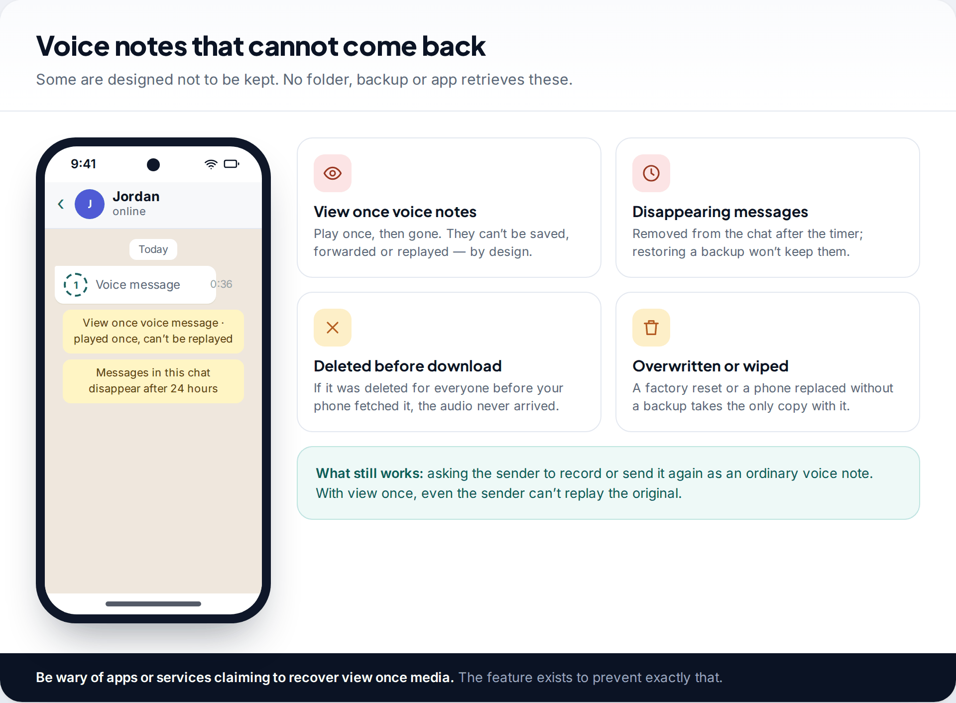 WhatsApp chat showing an opened view once voice message and a disappearing messages notice, beside tiles listing voice notes that cannot be recovered