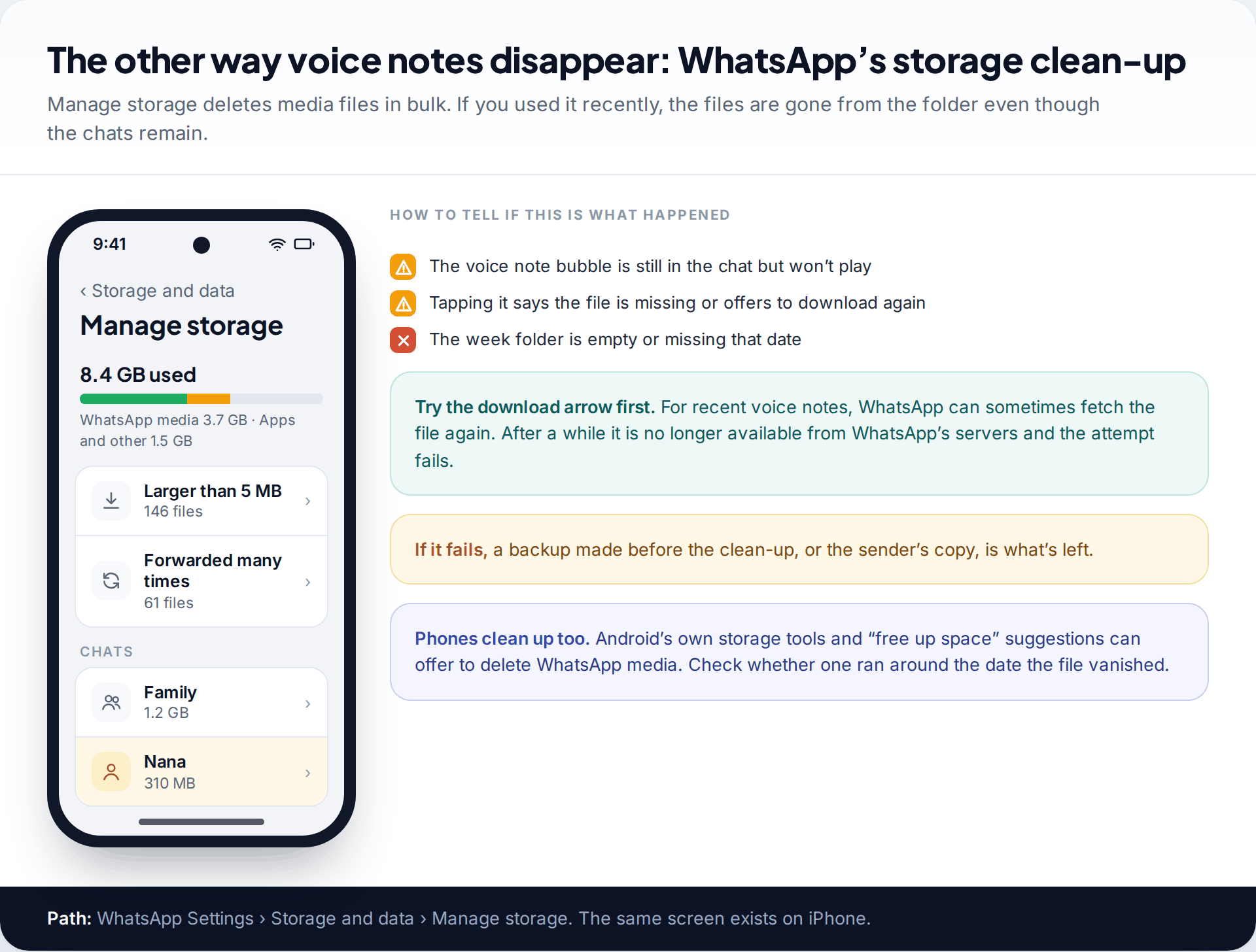 WhatsApp Manage storage screen on Android listing space used by chats, with signs that a voice note file was removed by a storage clean-up