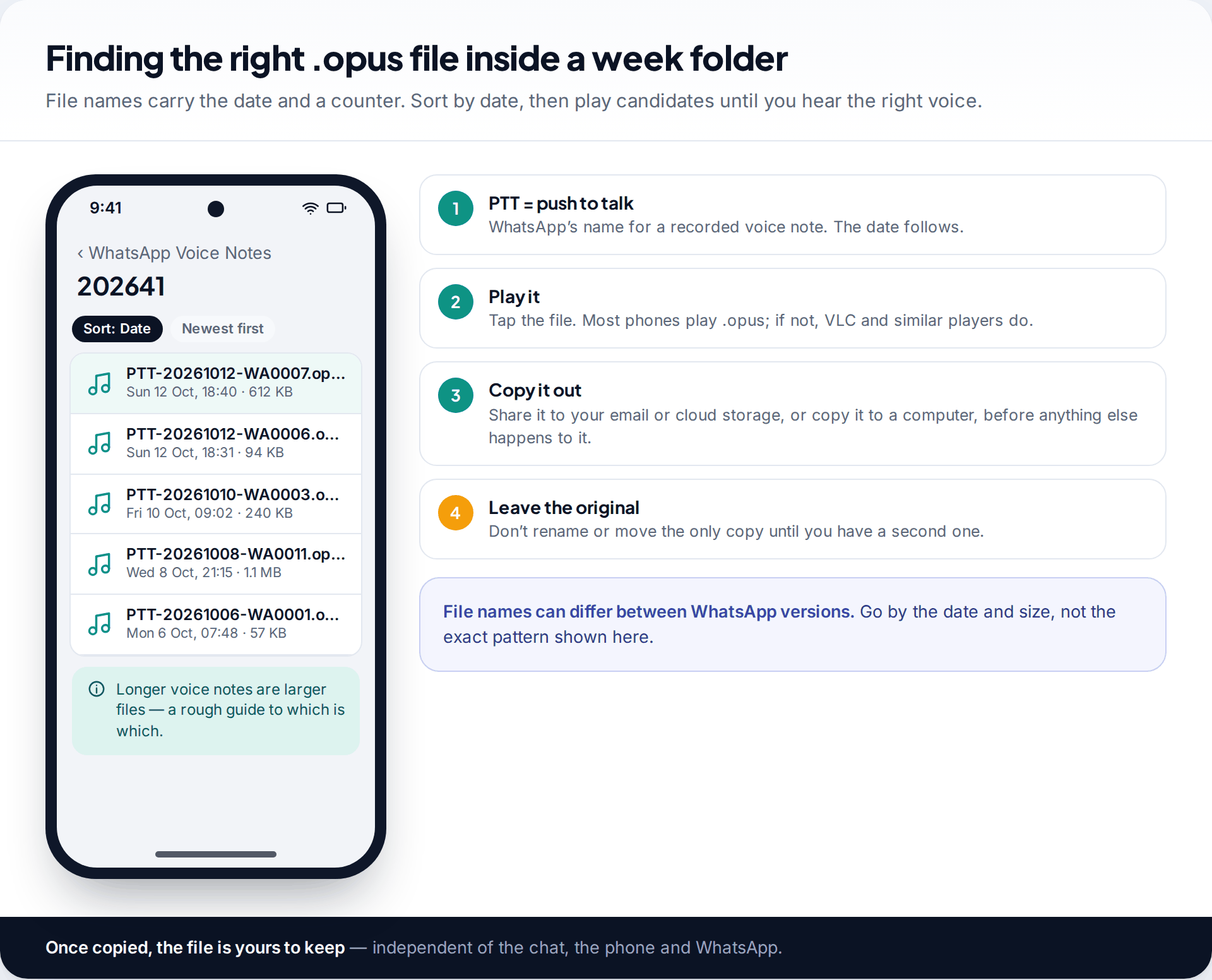 Week folder listing WhatsApp voice note files named PTT with dates, sorted newest first, with steps to play and copy the right file