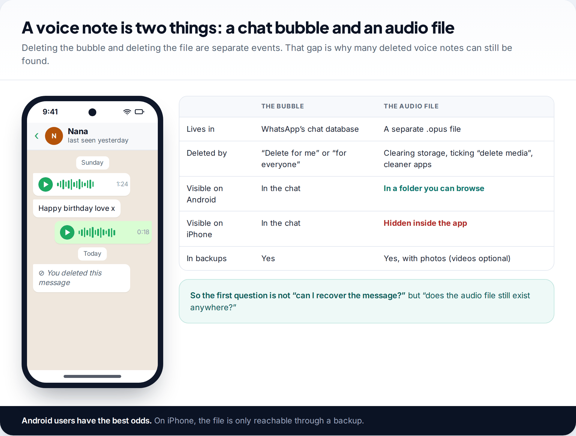WhatsApp chat showing a deleted voice note beside a table comparing the chat bubble and the separate audio file on Android and iPhone