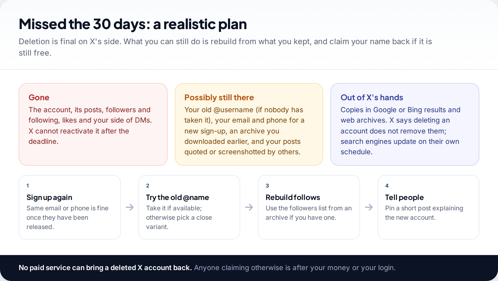 Three panels showing what is gone, what may still exist and what is outside X's control after an X account is deleted, with four steps to start again