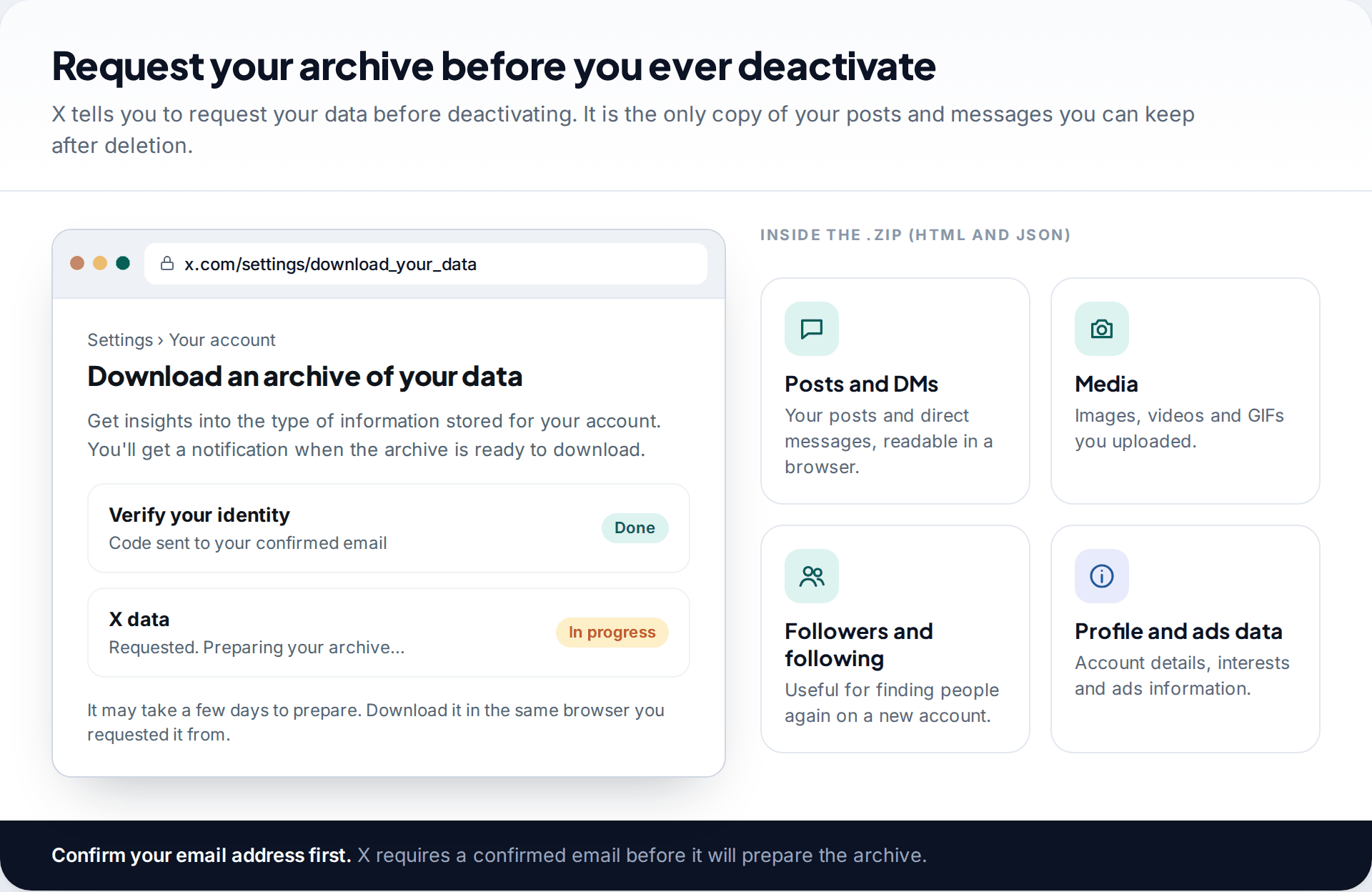 X settings page Download an archive of your data showing identity verification done and the archive in progress, with the contents of the archive
