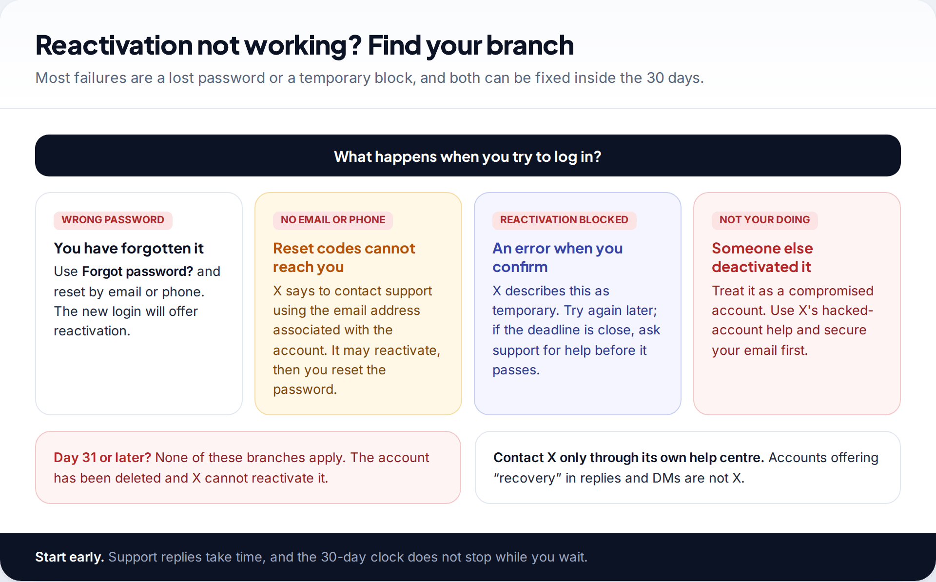 Decision chart for X reactivation problems: forgotten password, no access to email or phone, a temporary reactivation block, or someone else deactivated the account