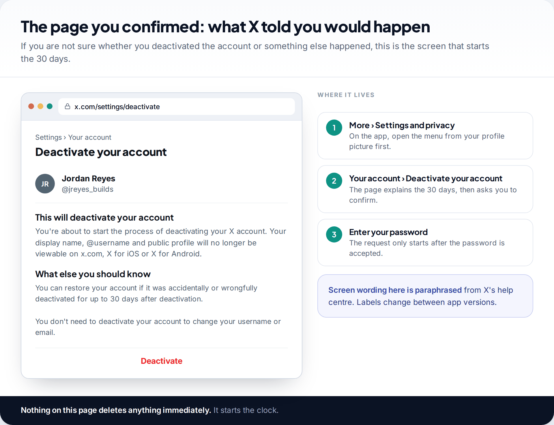 X settings page titled Deactivate your account explaining that the profile will no longer be viewable and can be restored for up to 30 days, with the menu path