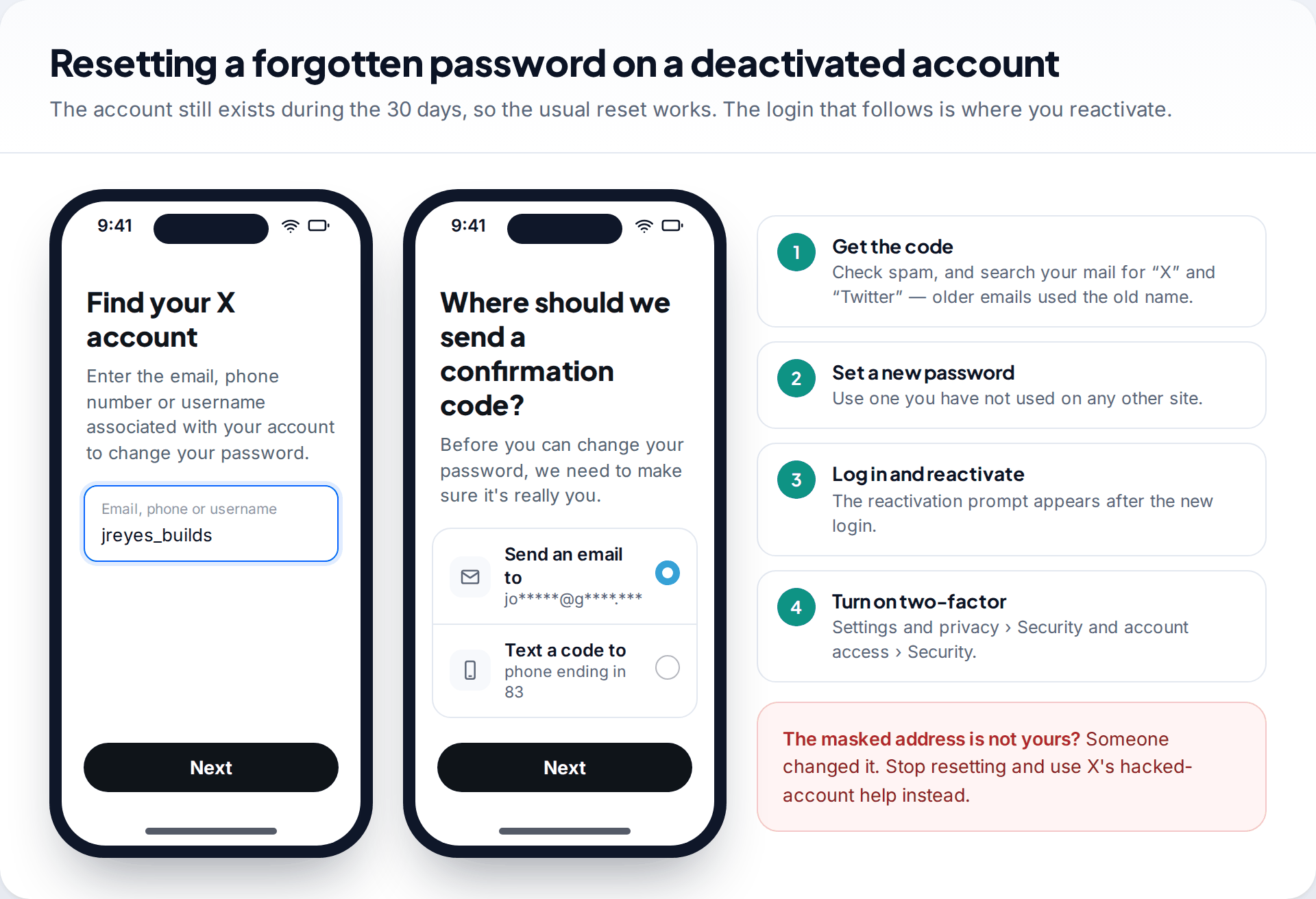X password reset screens: Find your X account and Where should we send a confirmation code, beside the steps from reset to reactivation