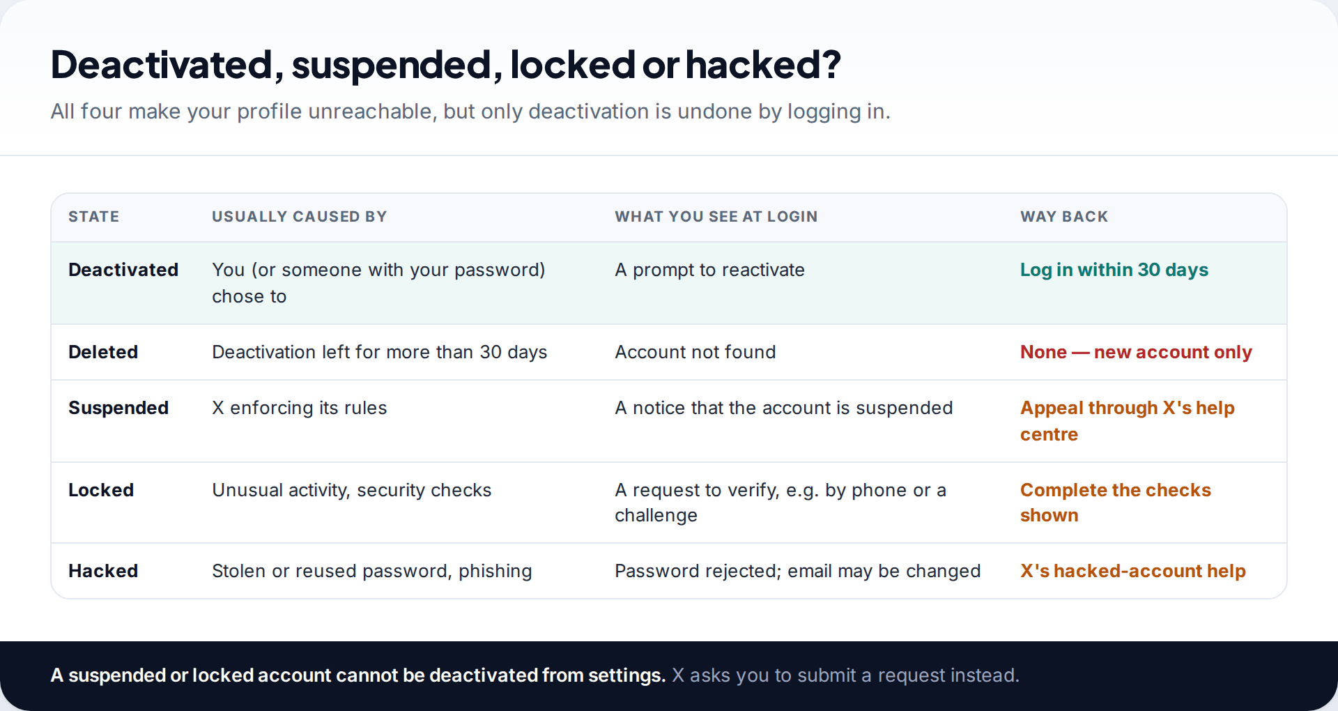 Table comparing deactivated, deleted, suspended, locked and hacked X accounts: cause, what the login shows, and the way back