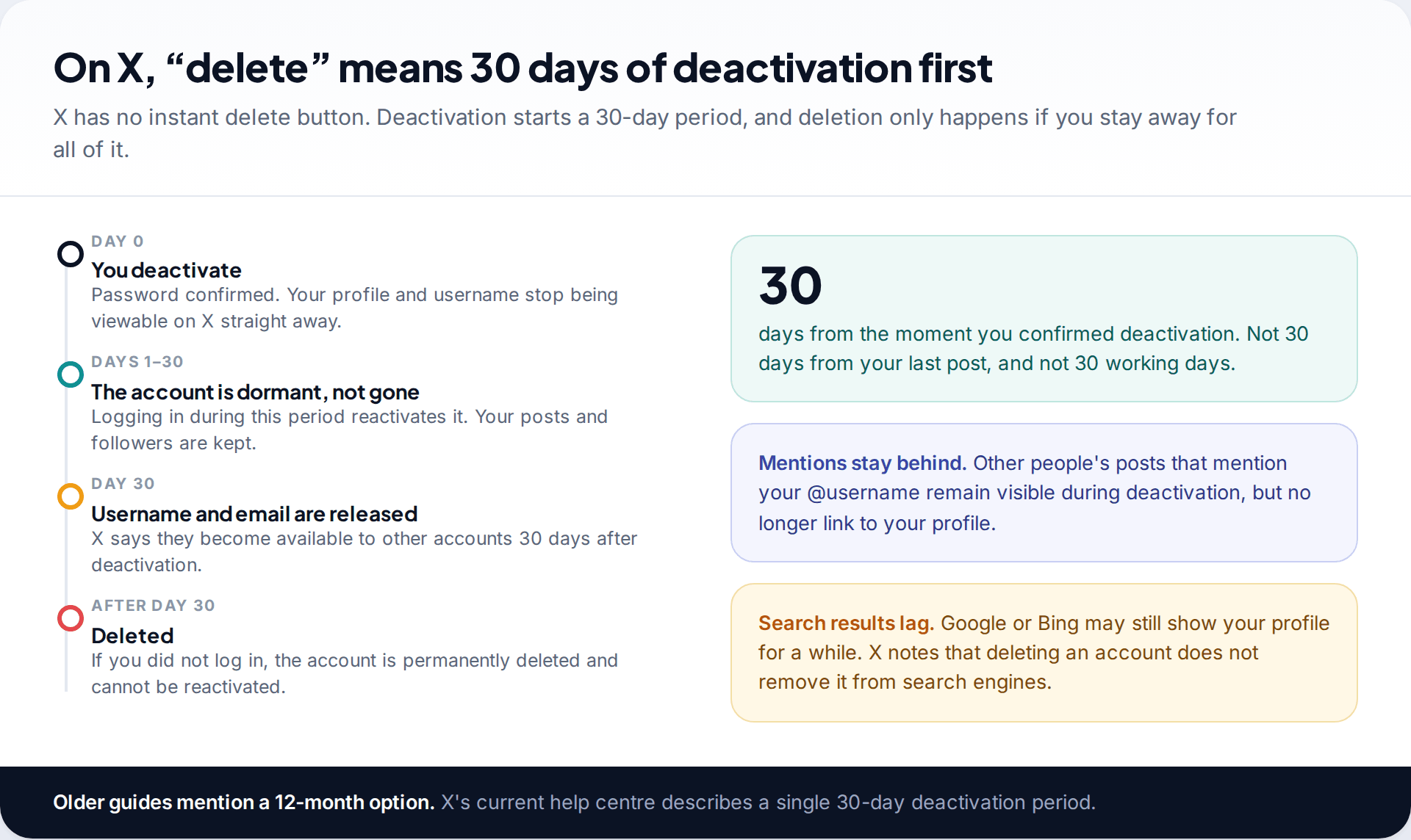 Timeline of X account deactivation from day 0 to permanent deletion after day 30, with notes on mentions and search results