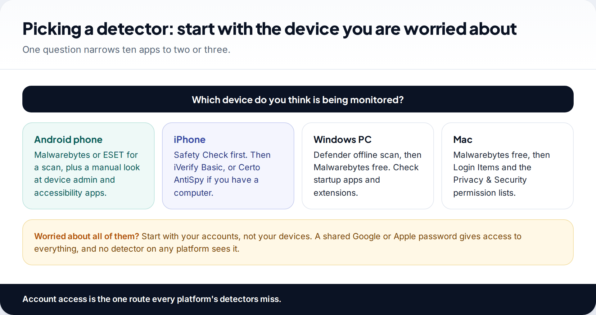 Decision chart for choosing spy app detector apps by device: Android phone, iPhone, Windows PC or Mac, with a note that shared accounts are checked separately
