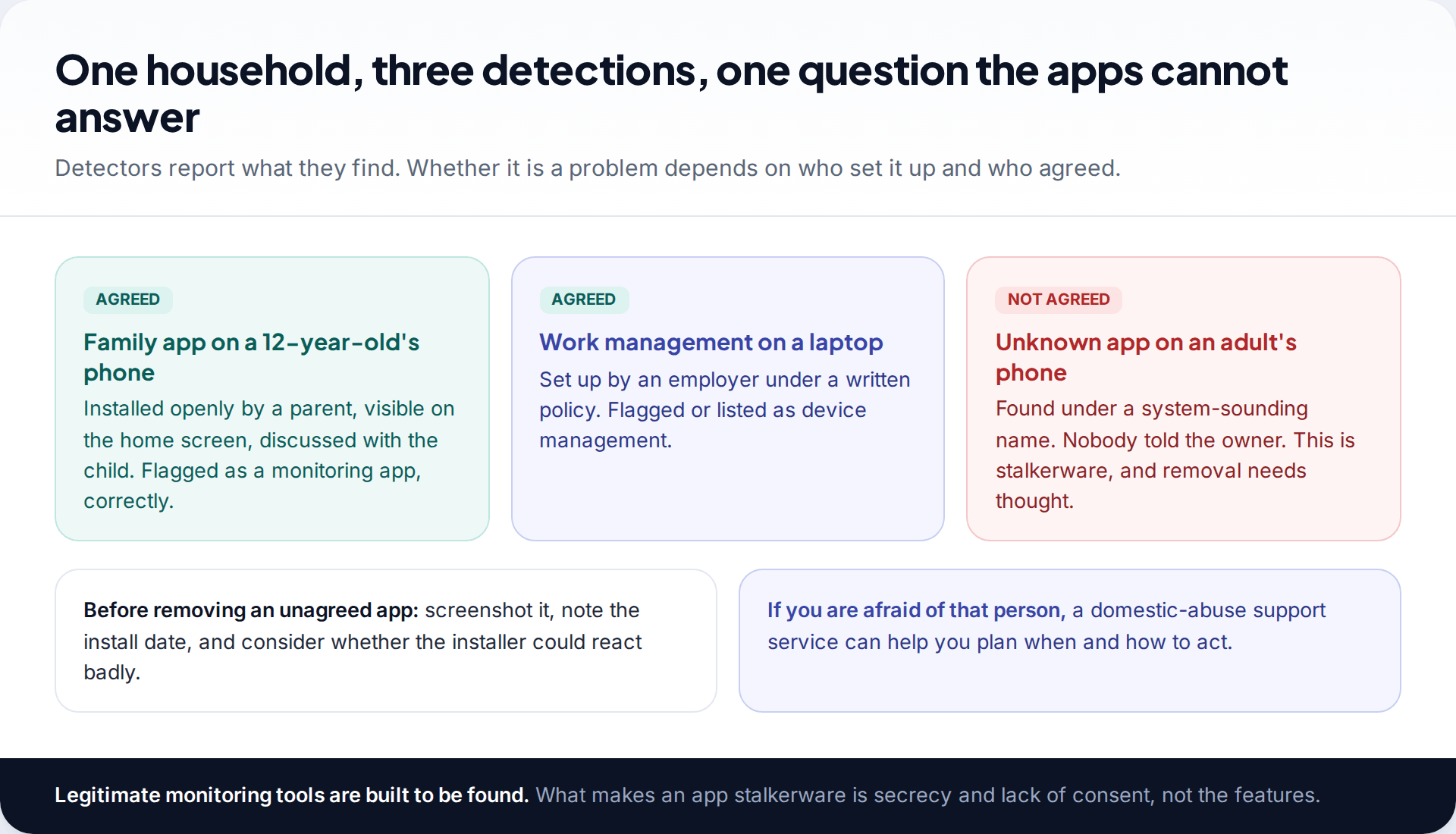 Three household scenarios in which spy app detector apps flag monitoring software: a family app on a child's phone, work management on a laptop, and an unknown app on an adult's phone