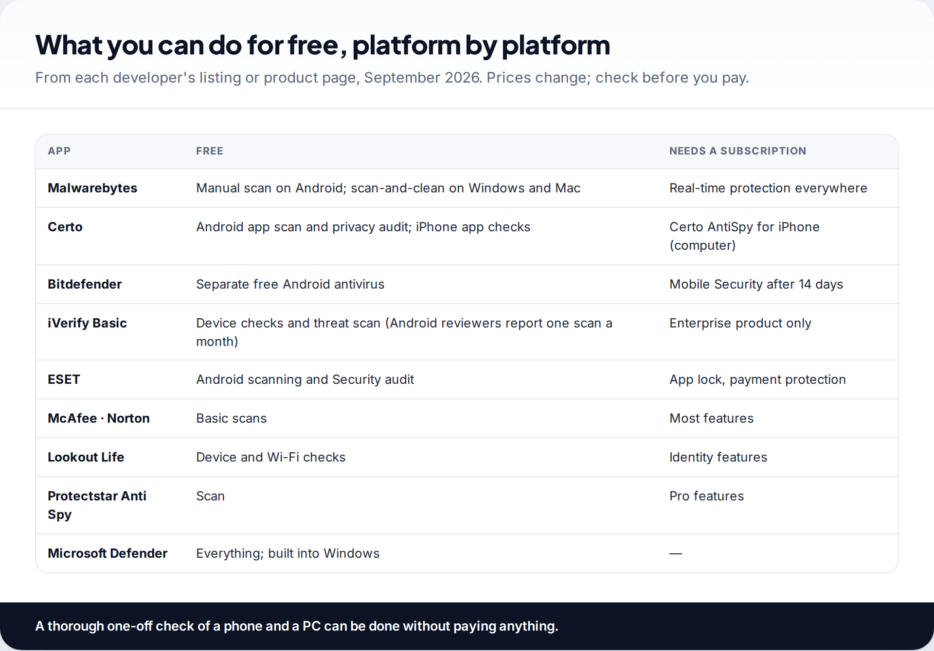 Table of what each of the ten spy app detector apps offers free and what needs a subscription