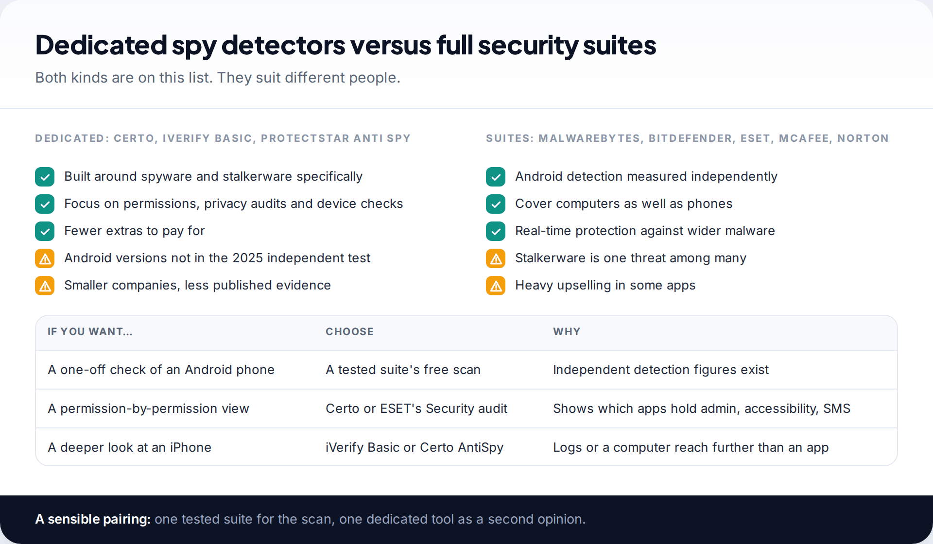 Comparison of dedicated spy detectors such as Certo, iVerify and Protectstar with full security suites such as Malwarebytes, Bitdefender and ESET