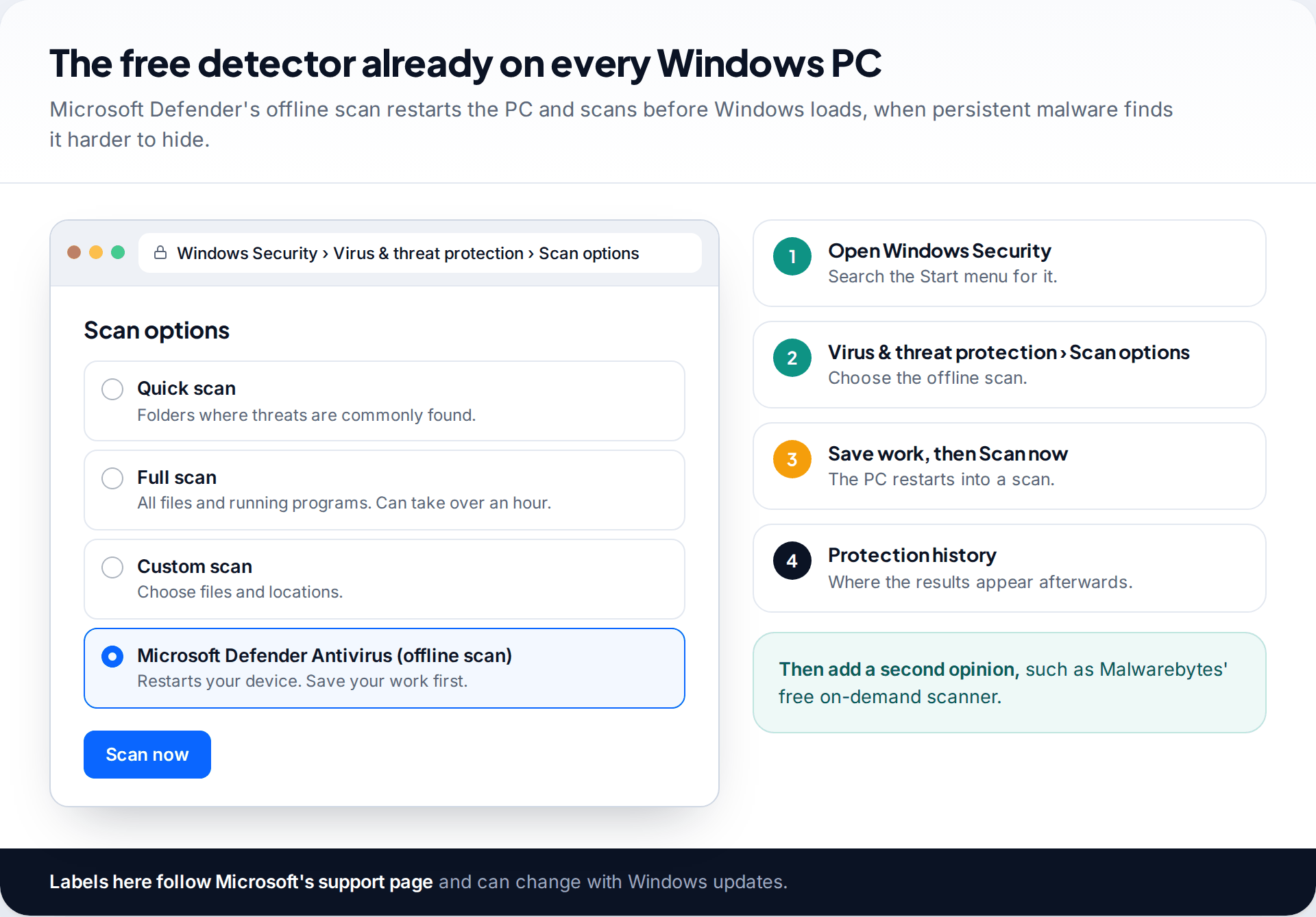 Mockup of Windows Security scan options with the Microsoft Defender Antivirus offline scan selected, and the steps to run it