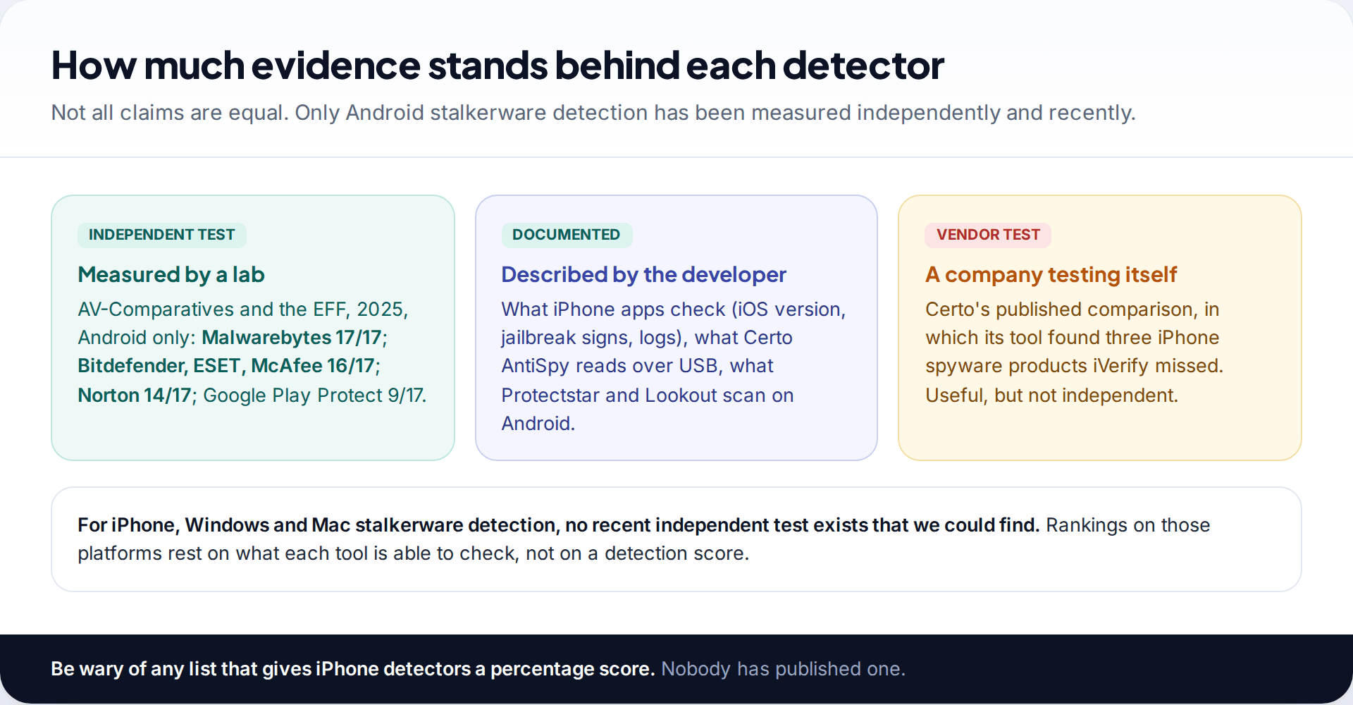 Three levels of evidence behind spy app detectors: independent lab tests for Android, developer documentation for iPhone and computer tools, and vendor-run comparisons