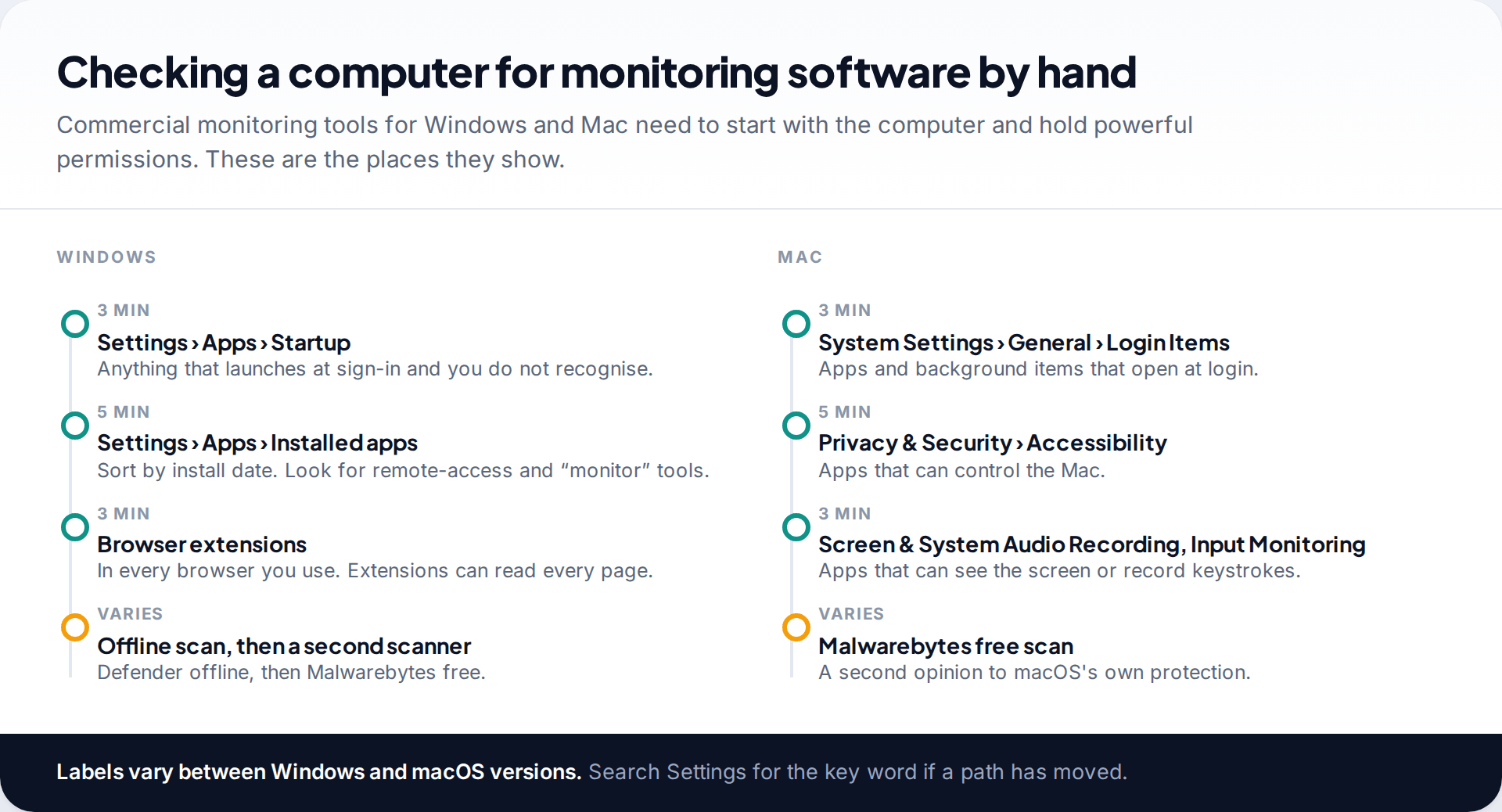 Checklists for finding monitoring software on Windows and Mac: startup apps, installed apps, browser extensions, login items and the Accessibility, Screen Recording and Input Monitoring permission lists