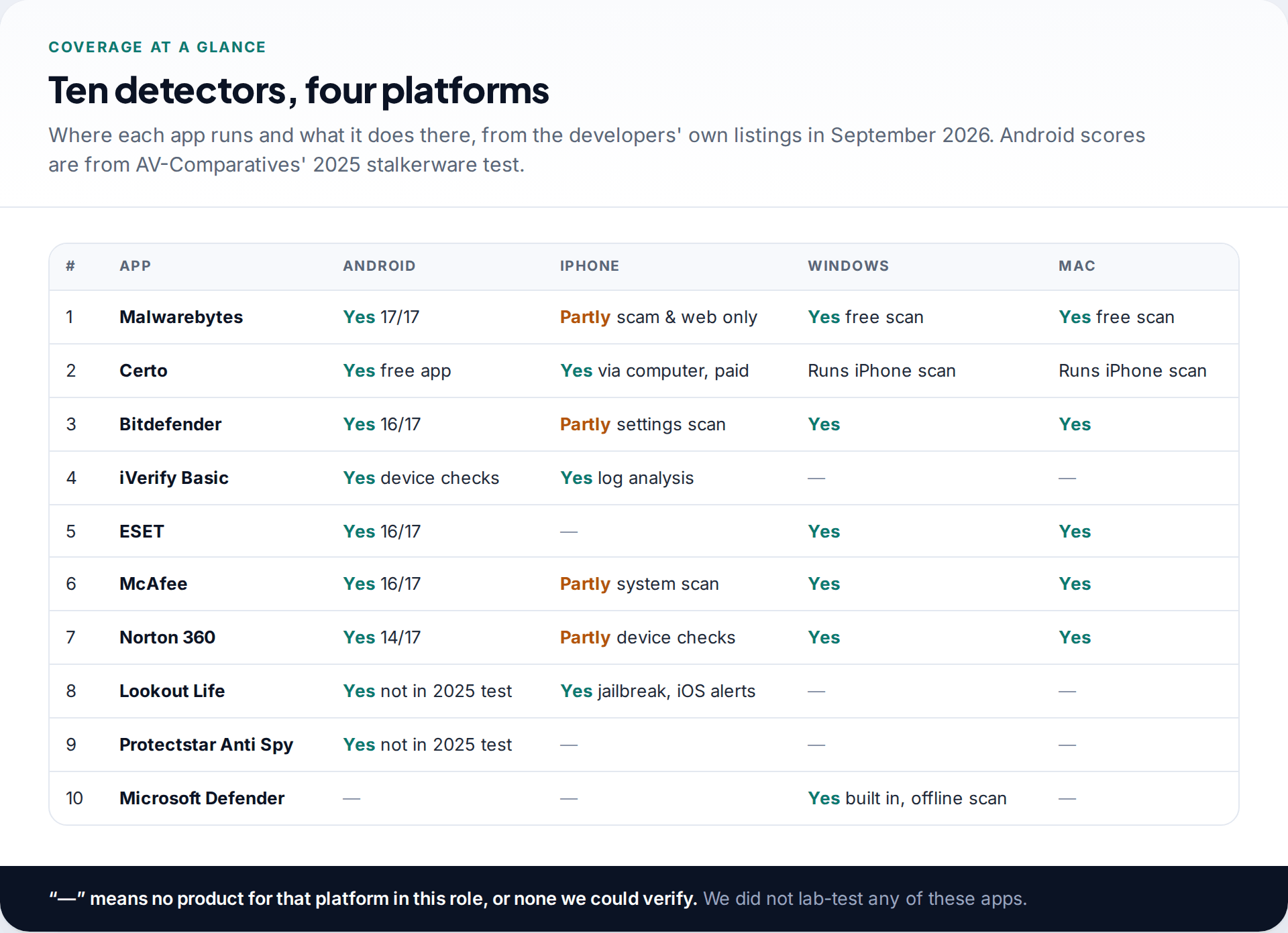Matrix of ten spy app detector apps showing which run on Android, iPhone, Windows and Mac and what each does there, with Android stalkerware test scores