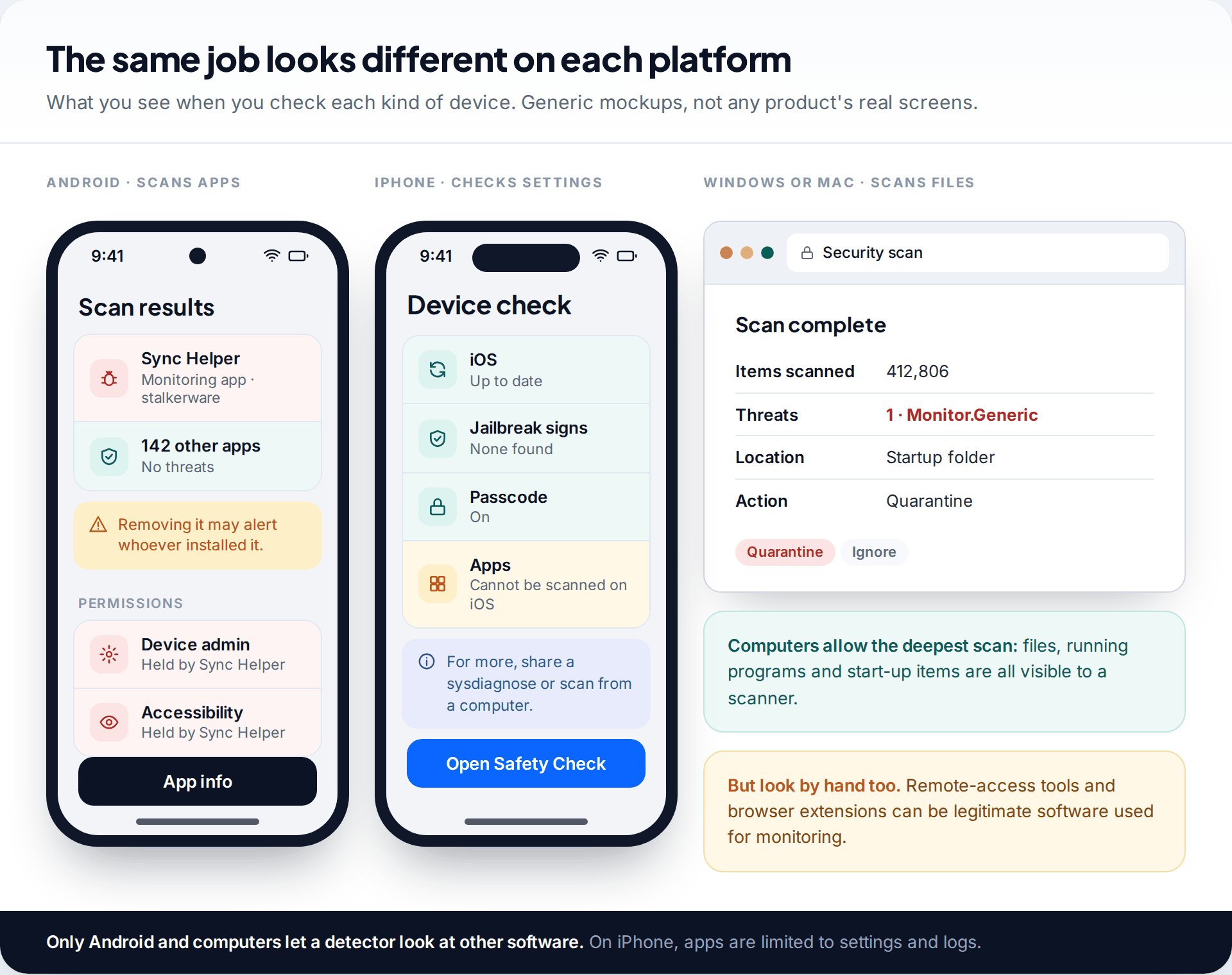 Three generic mockups comparing spy app detector apps on Android, iPhone and a computer: an Android scan listing a monitoring app, an iPhone device check, and a desktop file scan