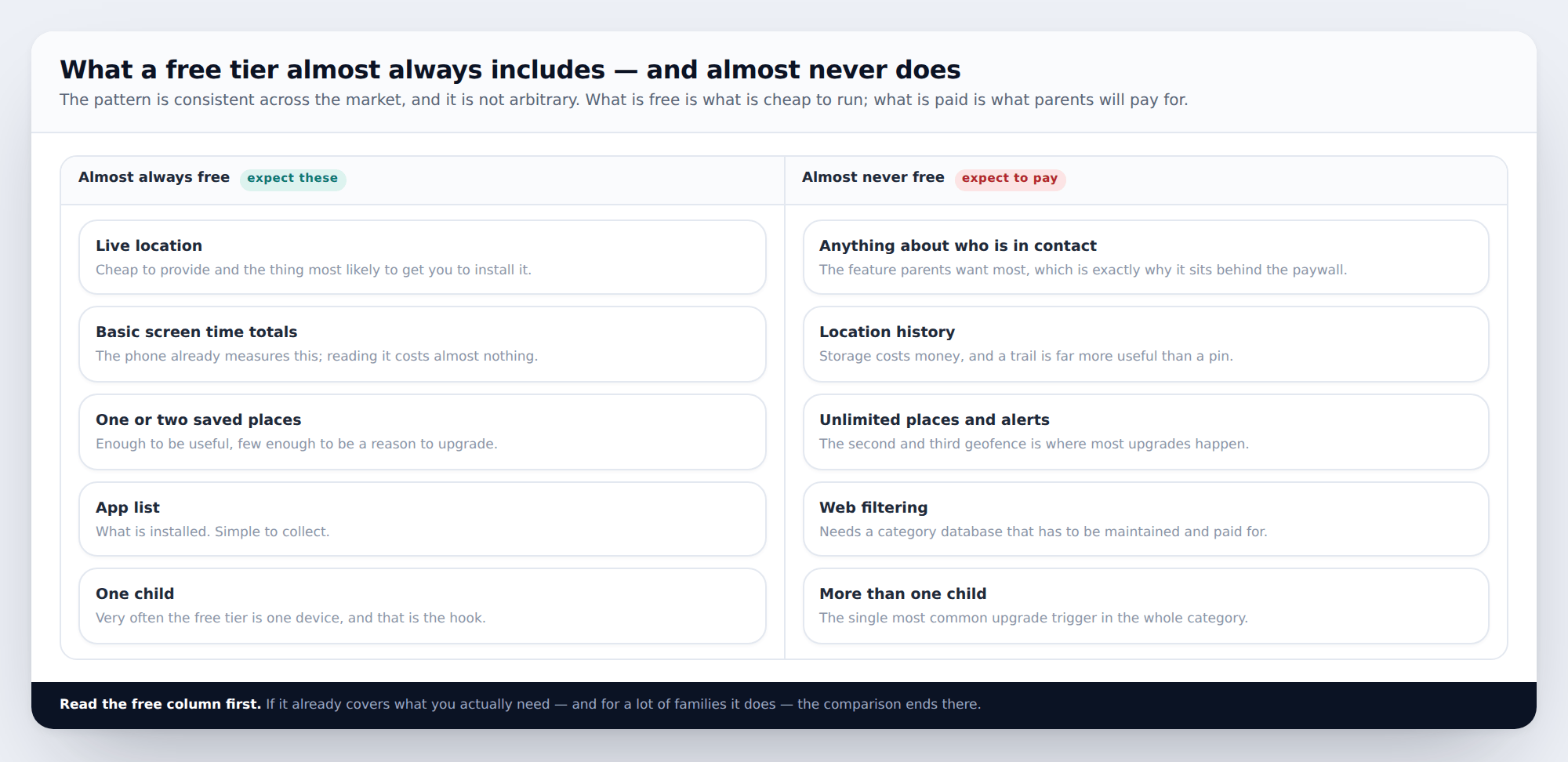 Five features almost always included in a free parental control tier, set against five that almost never are