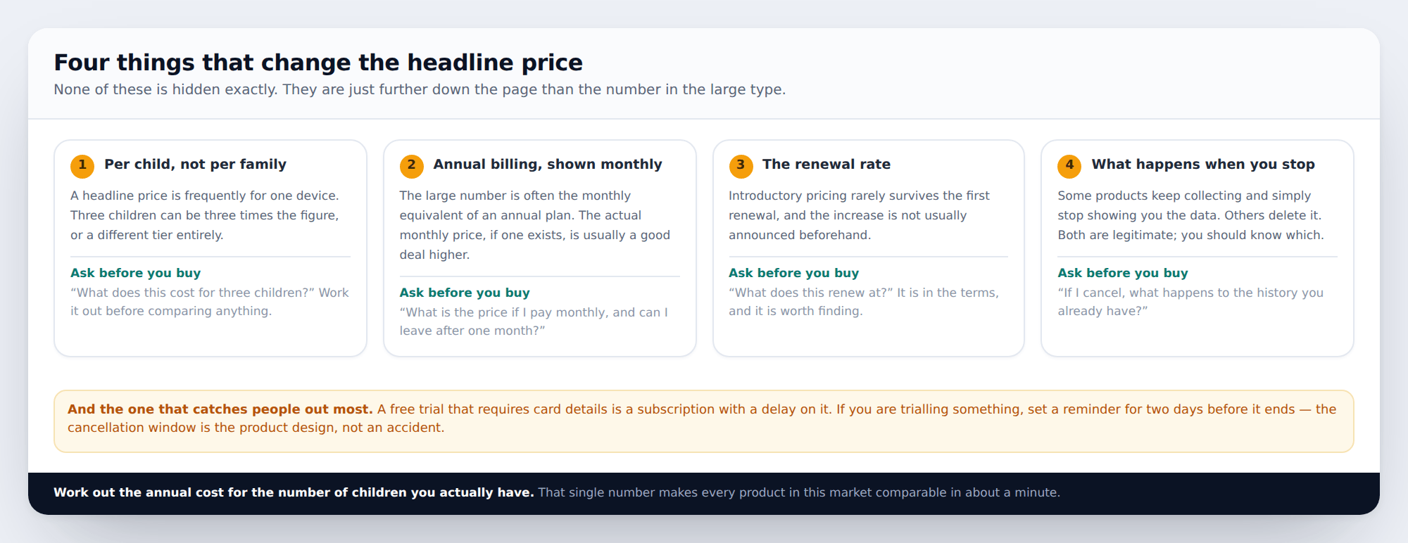 Per-child pricing, annual billing shown monthly, the renewal rate and what happens to data on cancellation