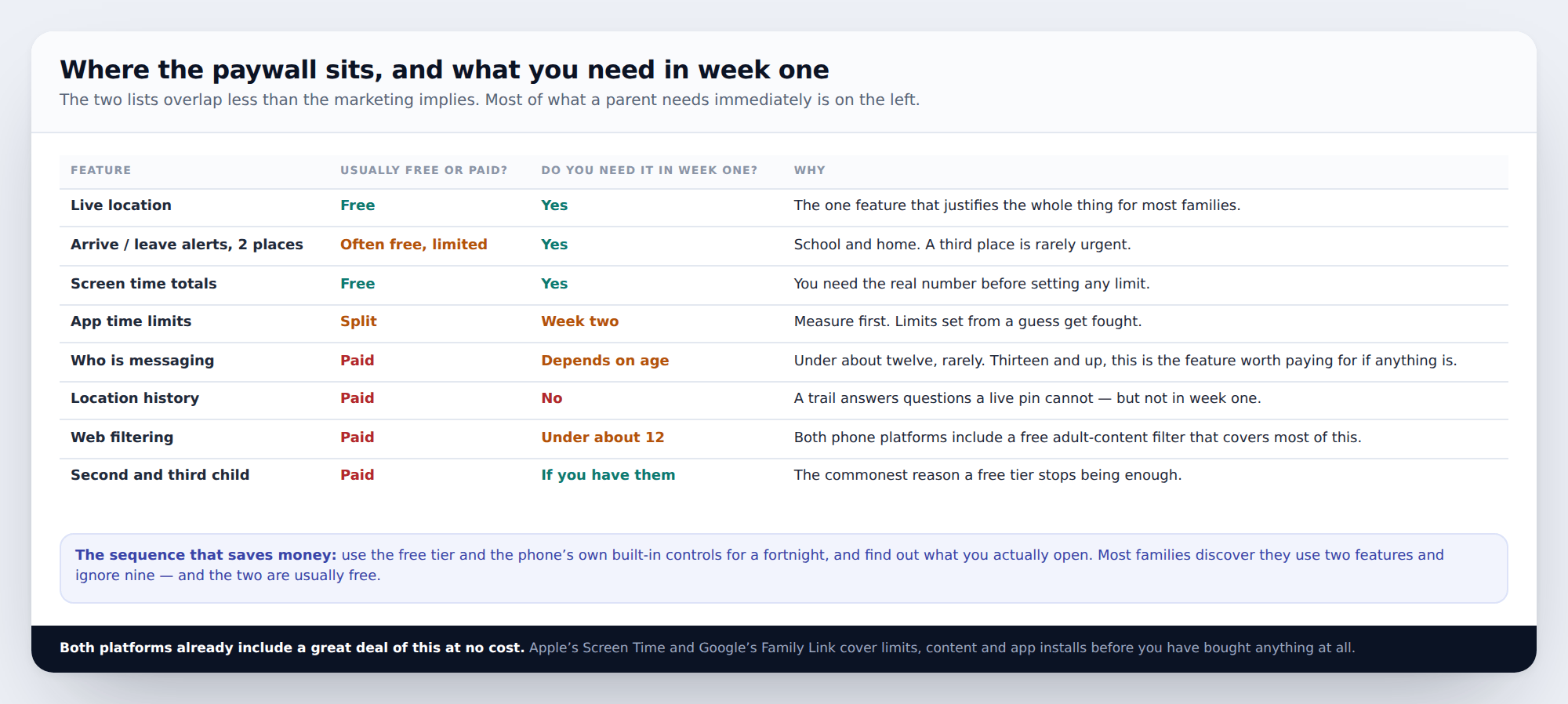 Eight features with whether they are usually free or paid and whether a parent needs them in the first week